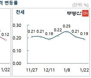 서울 아파트 매매·전세값, 34주째 올라..상승폭은 둔화