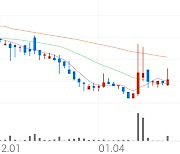 두산2우B, +4.47% 상승폭 확대