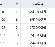 인천 송도동 베르디움더퍼스트아파트 84㎡ 6억7700만원에 거래