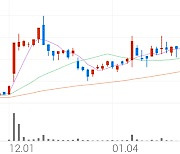 오리콤, +3.60% 상승폭 확대