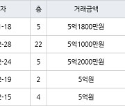 수원 망포동 동수원자이1차 84㎡ 5억1800만원에 거래