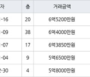 인천 송도동 더샵센트럴시티아파트 59㎡ 6억5200만원에 거래