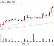 코렌텍, +12.50% 상승폭 확대