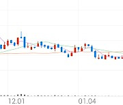 이연제약, +3.21% 상승폭 확대