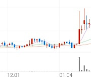 코아스, +5.10% 상승폭 확대