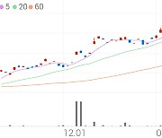 QV 건설 TOP5 ETN, +6.12% 상승폭 확대