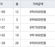 하남 망월동 미사강변스타힐스 74㎡ 9억4500만원에 거래