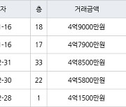 인천 구월동 구월롯데캐슬골드아파트 83㎡ 4억7900만원에 거래