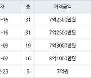 인천 송도동 송도에듀포레 푸르지오아파트 84㎡ 7억2500만원에 거래