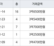 인천 동춘동 연수 대우삼환 아파트 90㎡ 3억6500만원에 거래