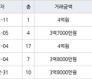 용인 상갈동 금화마을주공3단지 59㎡ 4억원에 거래