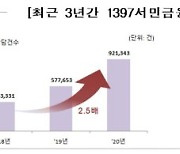 서민금융 작년 콜상담 92만건.. 59% 증가