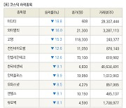 [fnRASSI]장마감, 코스닥 하락 종목(이디티 -18.8% ↓)