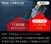 '메카로' 52주 신고가 경신, 단기·중기 이평선 정배열로 상승세