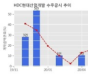 HDC현대산업개발 수주공시 - 성황원성구역 주택재개발정비사업 3,381.5억원 (매출액대비  8.0 %)