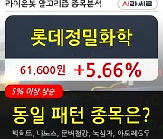 롯데정밀화학, 전일대비 5.66% 상승.. 최근 주가 상승흐름 유지