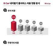 케이카 '중고차 무료견적' 최다 신청 차량은 '2016년식·스파크'