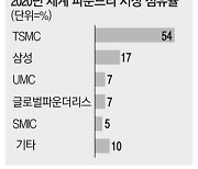 삼성의 파운드리 반격..TSMC와 '3나노 진검승부'