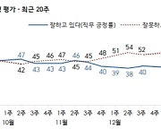 文대통령 긍정평가 37%.. 갤럽 기준 역대 '최저치'