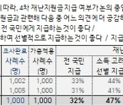 4차지원금, 국민 47% "소득 고려해 선별 지급해야"