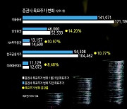 '동학개미 모터' 달고 증권주 '상승 동력'