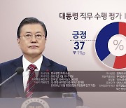"문대통령 지지율 37%..취임후 최저치"
