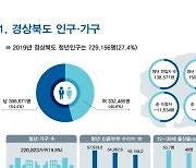 경북지역 청년층 외지 유출 심각..한해 1만1천명 감소