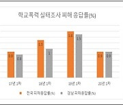 학교폭력 피해 감소하나 언어폭력-집단따돌림 비중 높아