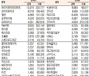 [표]코스닥 기관·외국인·개인 순매수·도 상위종목(1월 22일)