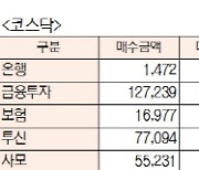 [표]유가증권·코스닥 투자주체별 매매동향(1월 22일-최종치)