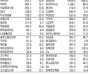 [표]유가증권 기관·외국인·개인 순매수·도 상위종목(1월 22일-최종치)