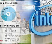 삼성, TSMC와 '인텔 위탁생산' 진검승부.."파운드리 판 바꾼다"