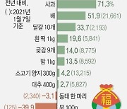 [그래픽] 설 성수품 가격 상승 현황