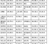 [표] 코스닥 기관 순매수도 상위종목(22일)