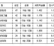 [프로배구 중간순위] 22일