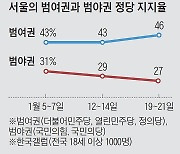 서울 범여권 지지율 46%, 범야권은 27%.. "野 단일화해도 박빙 될 것"