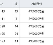 인천 연수동 연수우성1차 101㎡ 3억7000만원에 거래