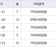 용인 풍덕천동 신정마을주공1단지아파트 59㎡ 7억3000만원에 거래