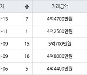 인천 구월동 구월 힐스테이트&롯데캐슬골드 83㎡ 5억700만원에 거래