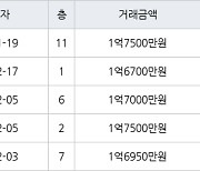 수원 정자동 정자동신1차 43㎡ 1억7500만원에 거래