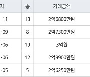 인천 만수동 햇빛마을벽산아파트 84㎡ 2억7300만원에 거래