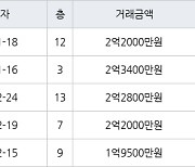 수원 정자동 정자동신1차 56㎡ 2억2000만원에 거래