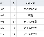 인천 동춘동 연수한양1차아파트 101㎡ 4억원에 거래