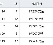 인천 만수동 만수 담방마을 아파트 45㎡ 1억1700만원에 거래