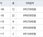 하남 망월동 미사강변골든센트로 59㎡ 8억6500만원에 거래