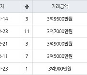 인천 마전동 마전영남탑스빌 153㎡ 3억9500만원에 거래