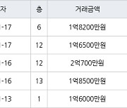 인천 연수동 연수솔밭마을 49㎡ 1억6000만원에 거래