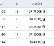 부산 하단동 가락타운2.3단지아파트 84㎡ 3억7300만원.. 역대 최고가