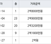 세종 침산리 욱일아파트 84㎡ 2억9000만원.. 역대 최고가