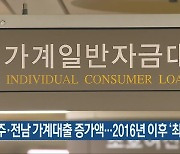 광주·전남 가계대출 증가액..2016년 이후 '최대'